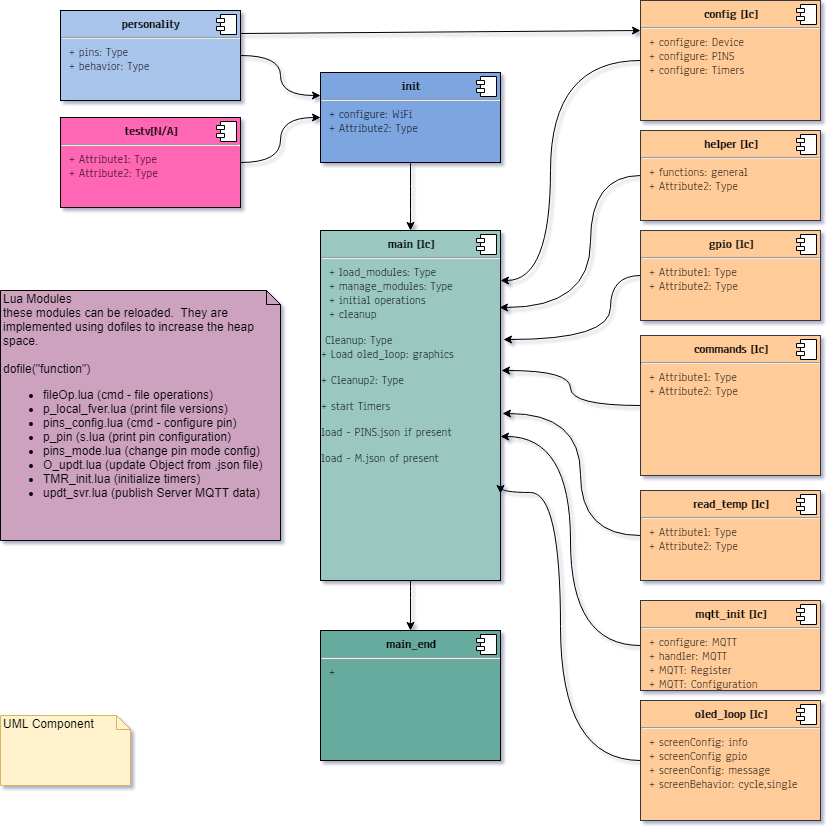 K9-Node UML Component Diagram